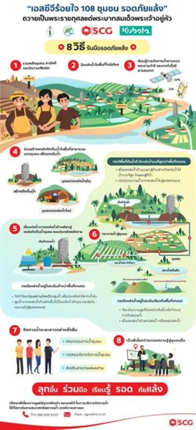 เอสซีจี จับมือ มูลนิธิอุทกพัฒน์ฯ สสน. และสยามคูโบต้า หนุนชุมชนแก้ปัญหาภัยแล้งด้วยตนเอง ด้วยความรู้คู่คุณธรรม ภายใต้โครงการ “เอสซีจีร้อยใจ 108 ชุมชน รอดภัยแล้ง”