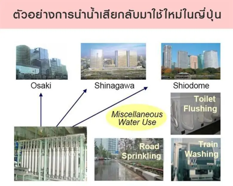 “หมุนเวียนน้ำกลับมาใช้ใน EEC” สู้วิกฤติน้ำขาดแคลนด้วยเทคโนโลยี