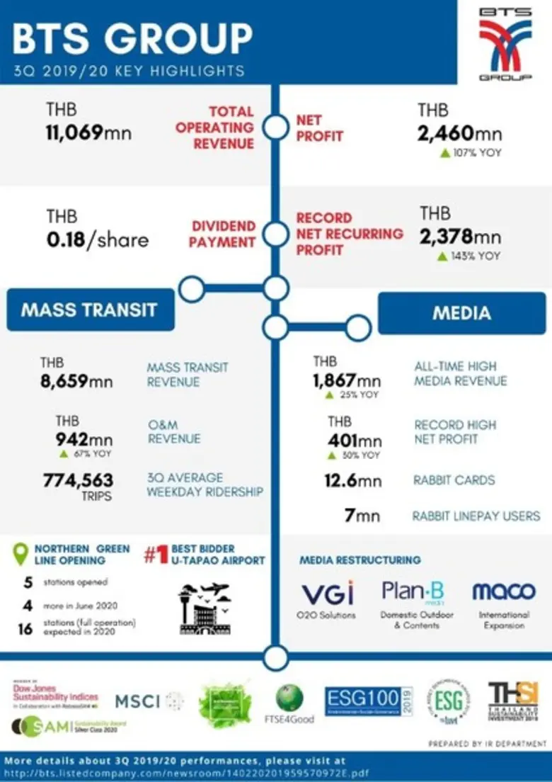 บีทีเอส กรุ๊ป เผยกำไรสุทธิไตรมาส 3 ทะลุ 2,460 ล้านบาท เติบโตแข็งแกร่ง 107% จากปีก่อน