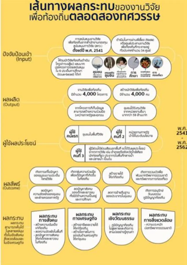สกสว. เผยแนวทางการสร้างผลกระทบด้วยงานวิจัยเพื่อท้องถิ่น