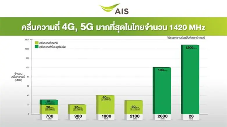 AIS เปิดแผนยุทธศาสตร์ 5G “คลื่นมากที่สุด สร้างประโยชน์ให้คนไทยได้มากกว่า” มุ่งขยายการใช้งาน 5G สู่ภาคอุตสาหกรรม และพื้นที่ EEC เสริมแกร่งศักยภาพประเทศชู 5G ระดับ World’s Best-In-Class แบนด์วิธผืนใหญ่กว้างที่สุด รายเดียวในไทย