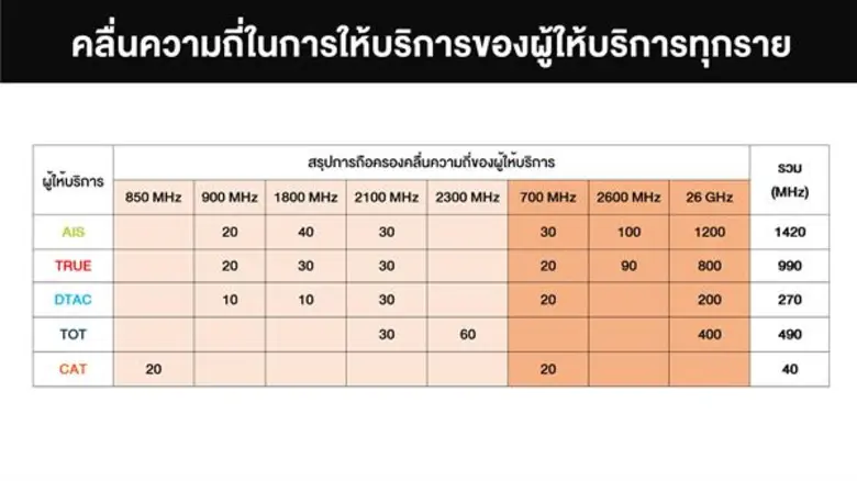 AIS เปิดแผนยุทธศาสตร์ 5G “คลื่นมากที่สุด สร้างประโยชน์ให้คนไทยได้มากกว่า” มุ่งขยายการใช้งาน 5G สู่ภาคอุตสาหกรรม และพื้นที่ EEC เสริมแกร่งศักยภาพประเทศชู 5G ระดับ World’s Best-In-Class แบนด์วิธผืนใหญ่กว้างที่สุด รายเดียวในไทย
