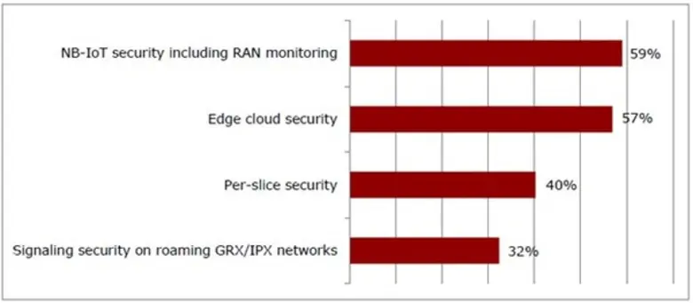 บทบาทของความปลอดภัยใน 5G ที่เปลี่ยนไป