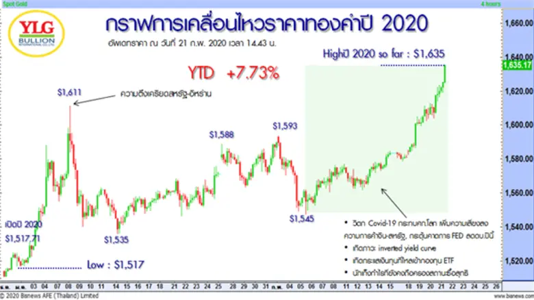 YLGปรับเป้าราคาทองปี63เป็น 25,500-27,000บาท ชี้ไวรัสโควิด19-ความไม่สงบตะวันออกกลาง-บาทอ่อนหนุนทองคำพุ่ง