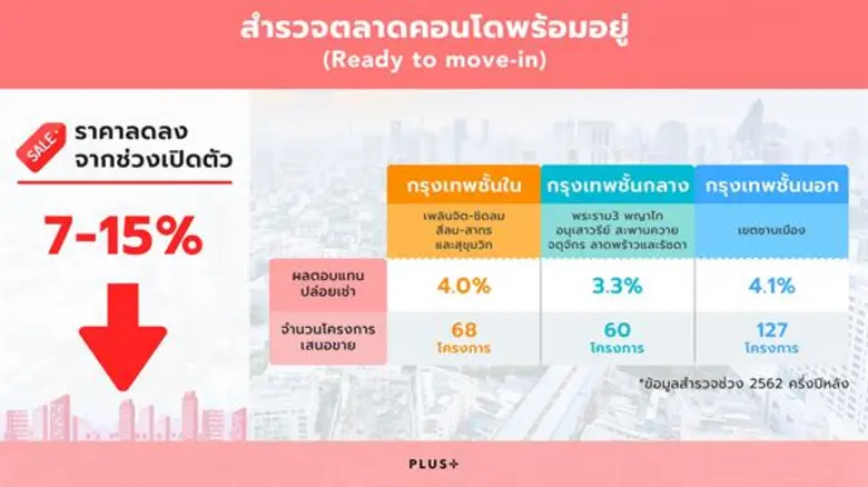 พลัส พร็อพเพอร์ตี้ ผู้เชี่ยวชาญที่พร้อมตอ...