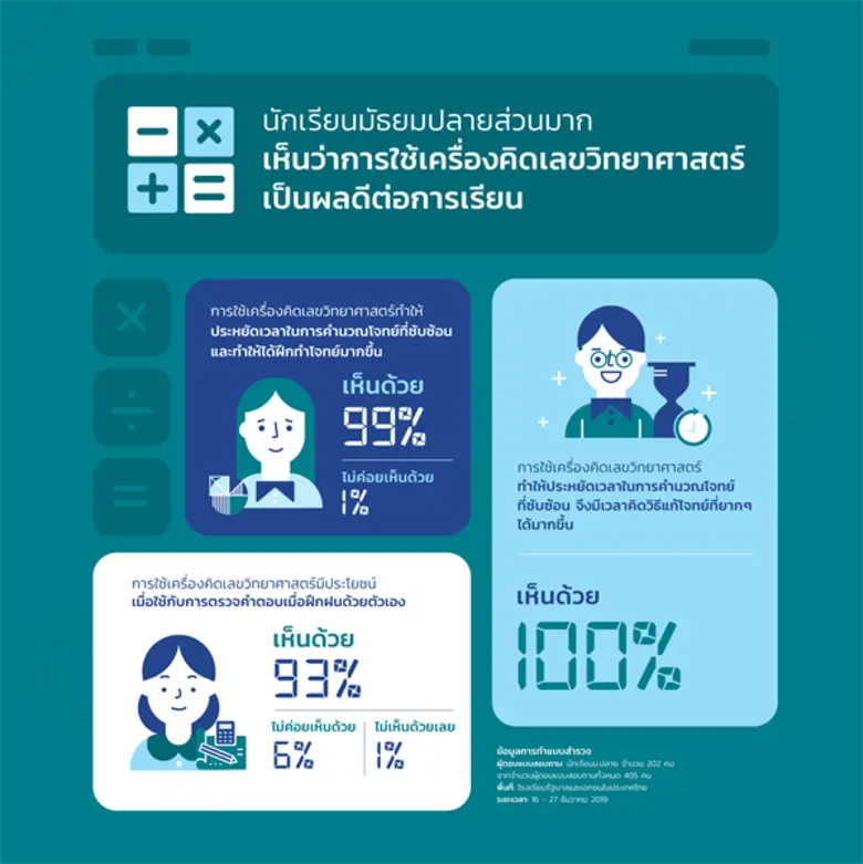 ใช้“เครื่องคิดเลขวิทยาศาสตร์”อย่างชาญฉลาด เพื่อเข้ามหาวิทยาลัยที่ใฝ่ฝัน! 90% ของนักศึกษามหาวิทยาลัยที่ใช้เครื่องคิดเลขวิทยาศาสตร์แนะนำให้ใช้เครื่องมือนี้ตั้งแต่ยังเป็นนักเรียนมัธยมปลาย