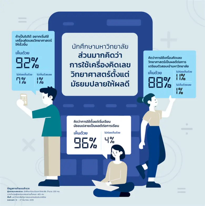 ใช้“เครื่องคิดเลขวิทยาศาสตร์”อย่างชาญฉลาด เพื่อเข้ามหาวิทยาลัยที่ใฝ่ฝัน! 90% ของนักศึกษามหาวิทยาลัยที่ใช้เครื่องคิดเลขวิทยาศาสตร์แนะนำให้ใช้เครื่องมือนี้ตั้งแต่ยังเป็นนักเรียนมัธยมปลาย