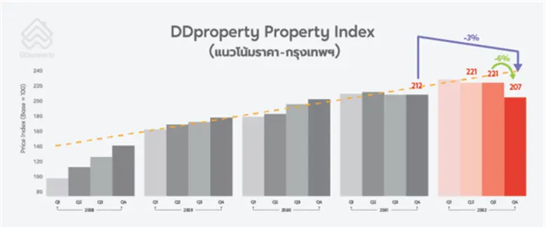 อสังหาฯ ไตรมาสแรก โอกาสทองของผู้ซื้อ?