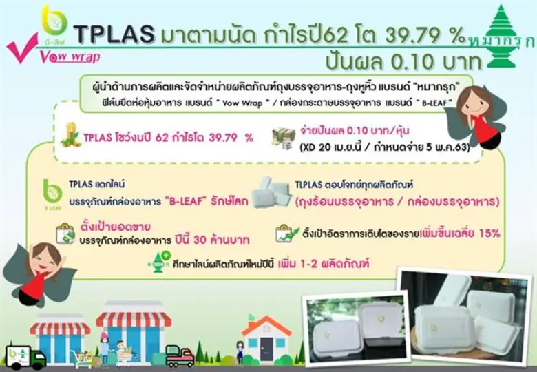 TPLAS โชว์งบปี 62 กำไรโต 39.79 % ปันผล 0.10 บาท/หุ้น จ่อ XD 20 เม.ย.นี้ ดัน “B-LEAF” หนุนยอดขายเพิ่ม – ปั๊มรายได้ปี63 โต 15%