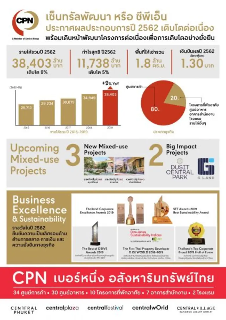 เมื่อเร็วๆนี้ บริษัท เซ็นทรัลพัฒนา จำกัด ...