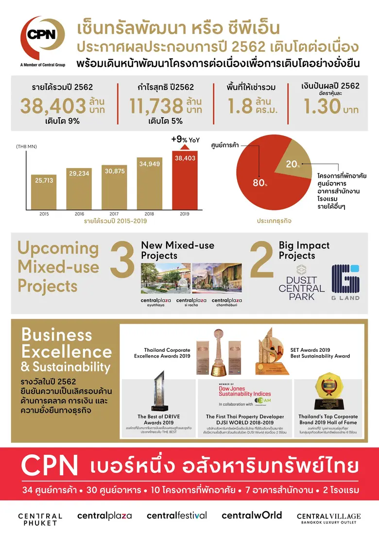 เซ็นทรัลพัฒนา ผลประกอบการปี 2562 เติบโตต่อเนื่อง พร้อมเดินหน้าพัฒนาโครงการต่อเนื่องเพื่อการเติบโตอย่างยั่งยืน