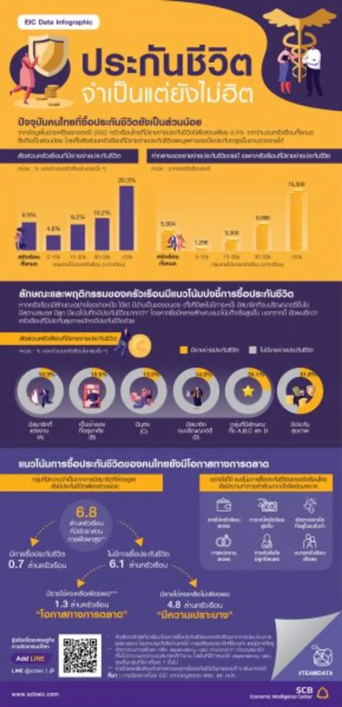 EIC ทำการวิเคราะห์ข้อมูลการสำรวจภาวะเศรษฐ...