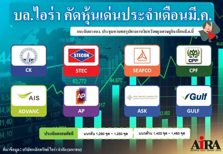 บล.ไอร่า ประเมินทิศทางตลาดหุ้นไทยเดือน มี...