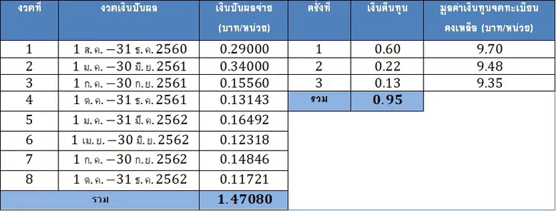กองทุนรวมโครงสร้างพื้นฐานโรงไฟฟ้ากลุ่มน้ำตาลบุรีรัมย์ (BRRGIF) จ่ายเงินปันผลและคืนเงินทุน รวม 0.24721 บาทต่อหน่วย วันที่ 24 มี.ค. นี้
