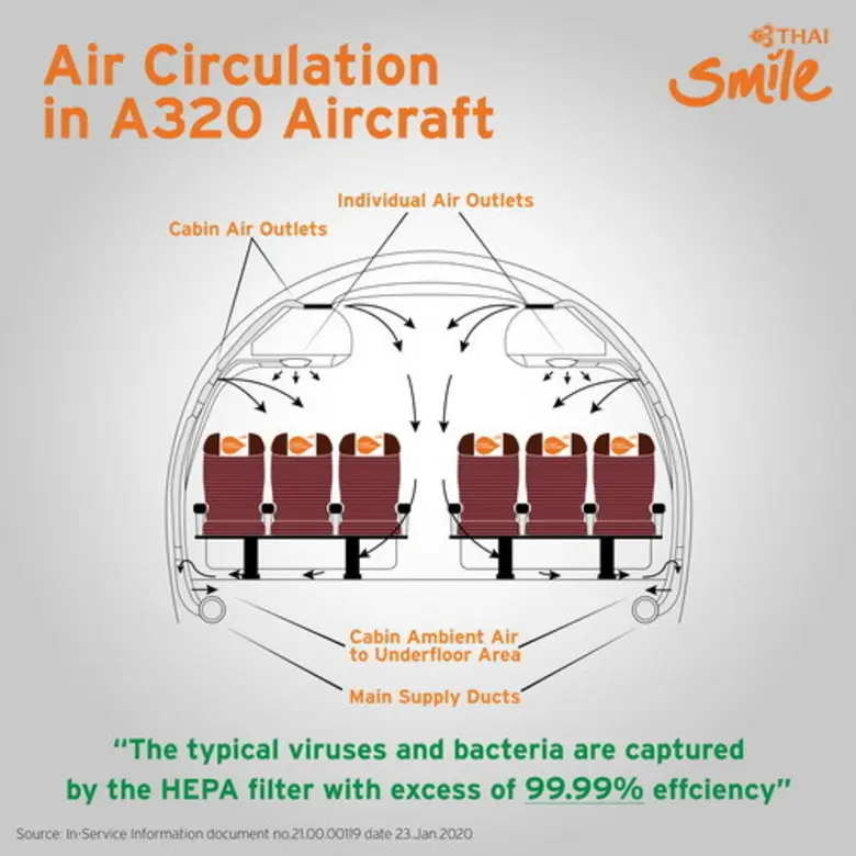 THAI Smile Ensures HEPA Filter Efficiency in Every Flight.
