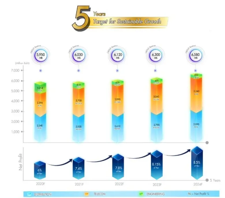 ILINK โชว์รายได้ปี 62 ทะลุ  5.6  พันล้านบาท  โต 5.4%