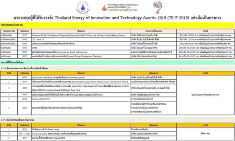 สร้างชื่อ! จากผลงานวิจัยสู่การพัฒนาเป็นสุดยอดนวัตกรรมใช้งานได้จริง วิศวะฯ ม.ศรีปทุม คว้ารางวัลชนะเลิศ TE-IT 2019 จัดโดย กระทรวงพลังงาน