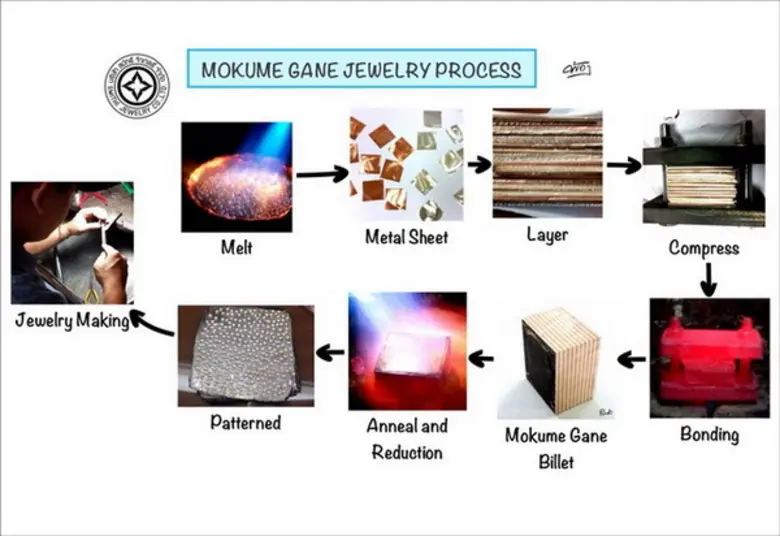 โมกุเม่ กาเน่ (Mokume Gane) ยอดนิยมในงานบางกอกเจมส์ 2020