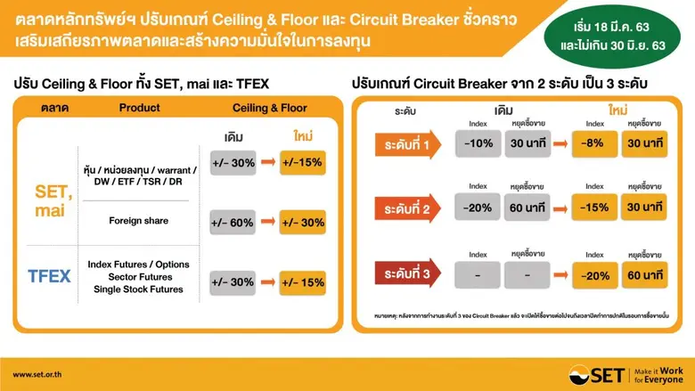 ตลาดหลักทรัพย์ฯ ปรับเกณฑ์ Ceiling & Floor และ Circuit Breaker ชั่วคราว