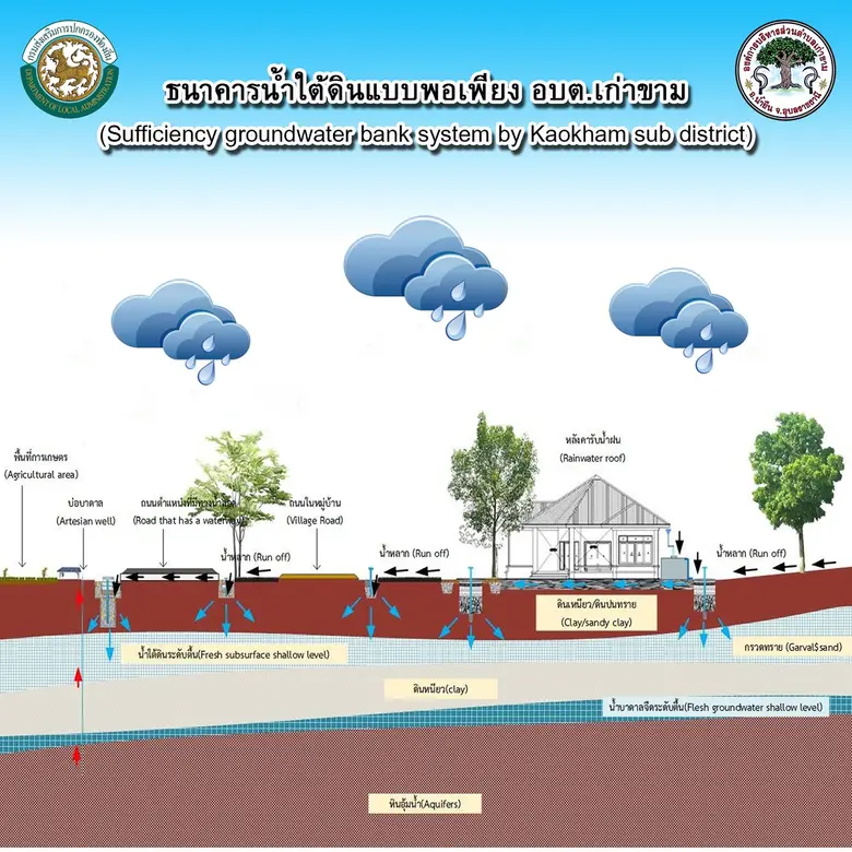 รัฐ-เอกชน-ชุมชน ร่วมน้อมนำศาสตร์พระราชาสู่การจัดการน้ำอย่างยั่งยืน ใช้ 'ความรู้คู่คุณธรรม’ พาไทยรอดภัยแล้ง