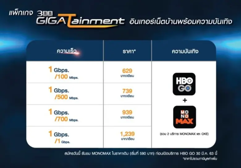 3BB จัดเน็ตบ้านมาตรฐานใหม่ 1 Gbps. รองรับ Work From Home พร้อมเสริฟความบันเทิงระดับโลกจาก HBO GO และ MONOMAX สำหรับทุกคนในครอบครัว