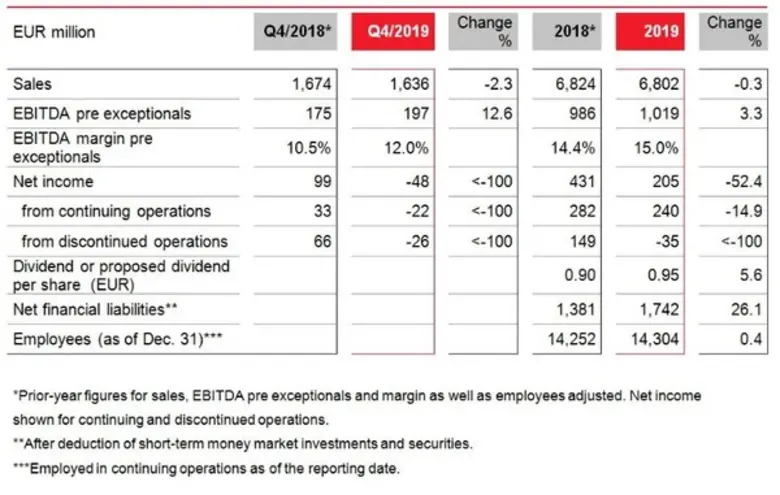 แลนเซสส์ (LANXESS) บรรลุเป้าหมายที่ตั้งไว้ในปี 2019 แม้เผชิญภาวะเศรษฐกิจโลกที่ผันผวน