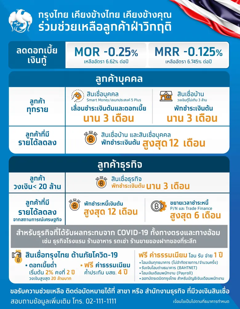 กรุงไทยอัดทุกมาตรการเร่งช่วยลูกค้าทุกประเภทฝ่าวิกฤติเศรษฐกิจ