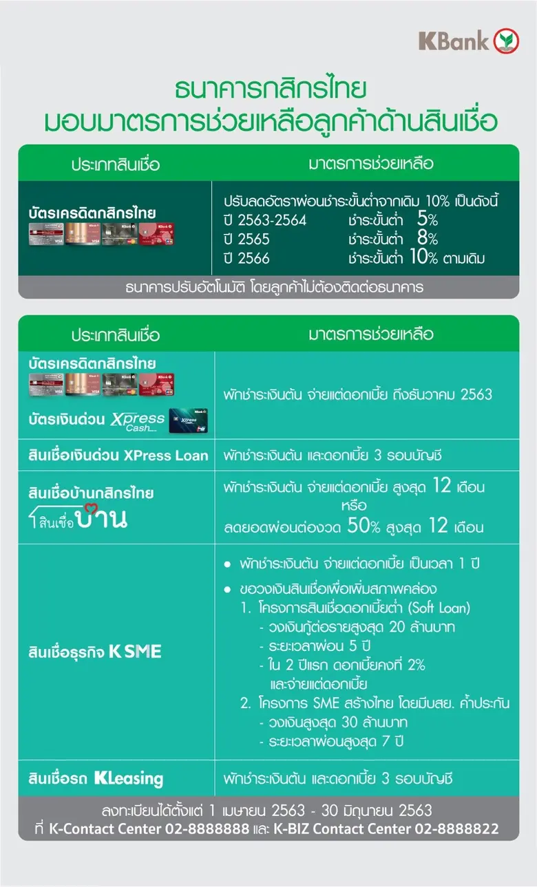 ธนาคารกสิกรไทย ออกมาตรการพิเศษด้านสินเชื่...