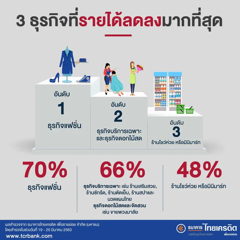 ธนาคารไทยเครดิตฯ ห่วงใยลูกค้า มอบกรมธรรม์ประกันภัยคุ้มครองชีวิตจากการติดเชื้อไวรัสโควิด-19ให้ลูกค้านาโนและไมโครเครดิตฟรีนาน 90 วัน ชดเชย 100,000 บาท