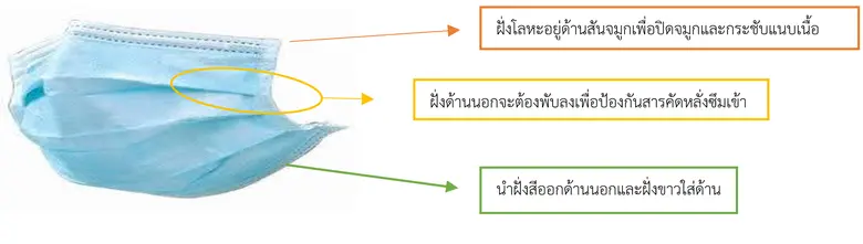ใส่หน้ากากอย่างไร ให้ถูกหลักอนามัย และปลอดภัยจากโควิด-19