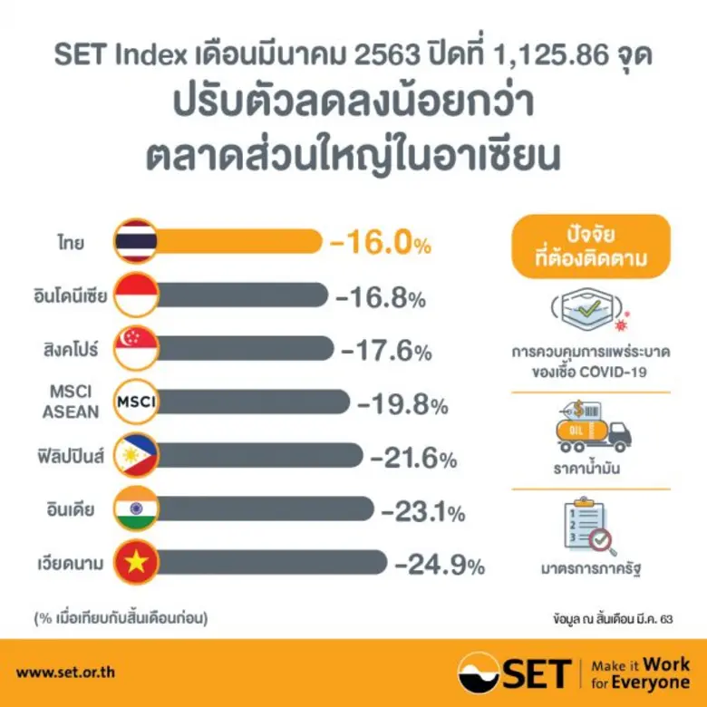 สรุปภาพรวมภาวะตลาดหลักทรัพย์เดือนมีนาคม 2563