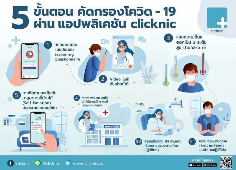 สปคม. ดึง คลิกนิก (clicknic) แอปพลิเคชัน ร่วมคัดกรองโควิด-19 เขตกรุงเทพฯ และ ปริมณฑล