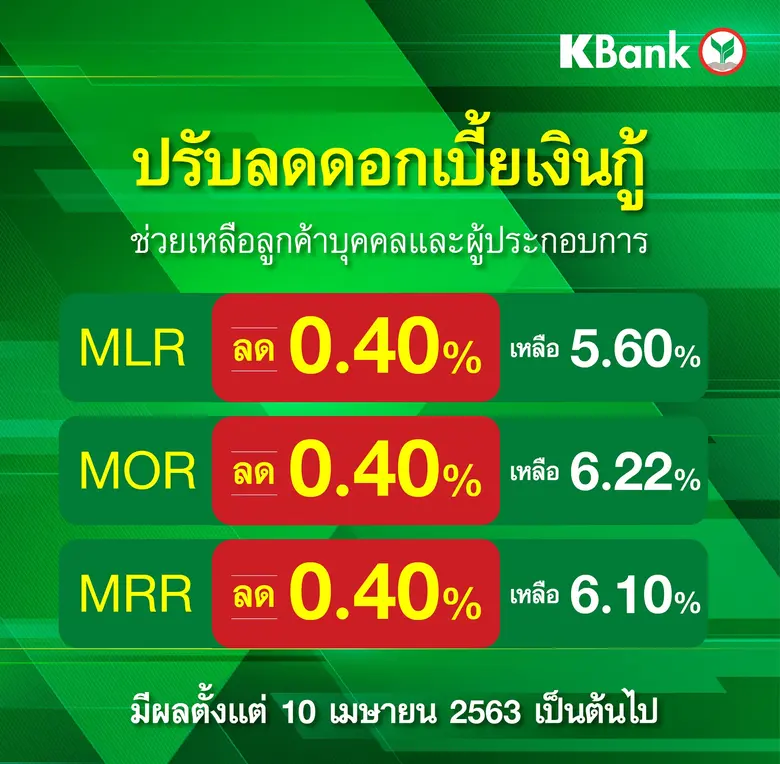 กสิกรไทยนำร่อง ลดดอกกู้ทั้ง MLR, MOR และ MRR 0.40% สนองมาตรการภาครัฐทันที มีผล 10 เม.ย.นี้