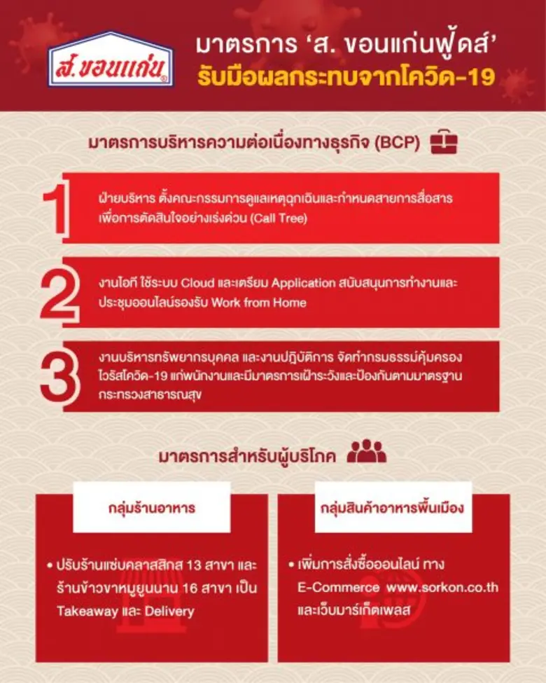 'ส.ขอนแก่นฟู้ดส์’ ออกมาตรการ ฝ่าวิกฤตโควิด-19 เข้มงวดทุกกระบวนการ เพื่อความปลอดภัยทุกส่วน