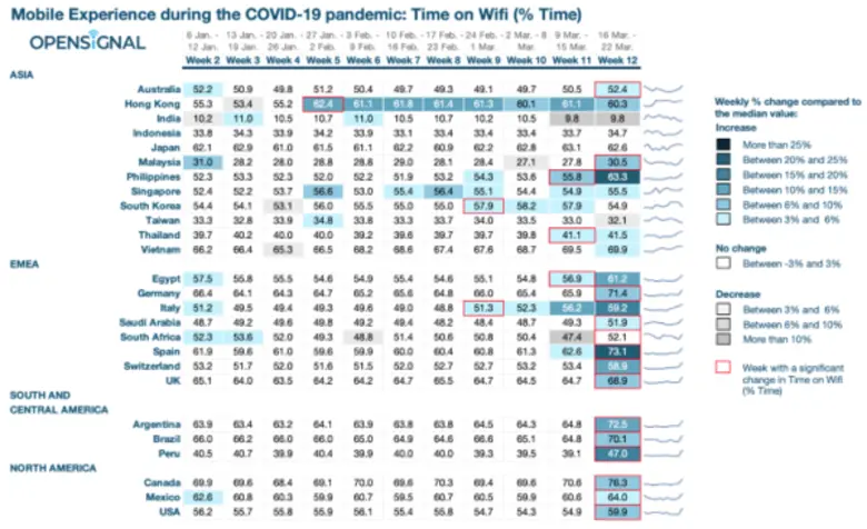 Analyzing Mobile Experience during the coronavirus pandemic: Time on Wifi
