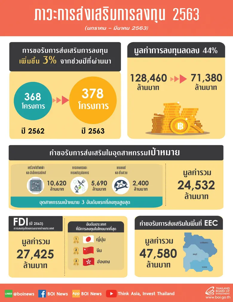 บีโอไอเผยคำขอส่งเสริมไตรมาสแรกกว่า 7 หมื่นล้าน จำนวนโครงการเพิ่มขึ้นเล็กน้อย อีอีซียังเนื้อหอม