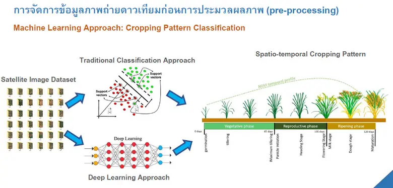 เมื่อ “น้ำ”มีจำกัด ทำอย่างไรที่จะทำให้การ...