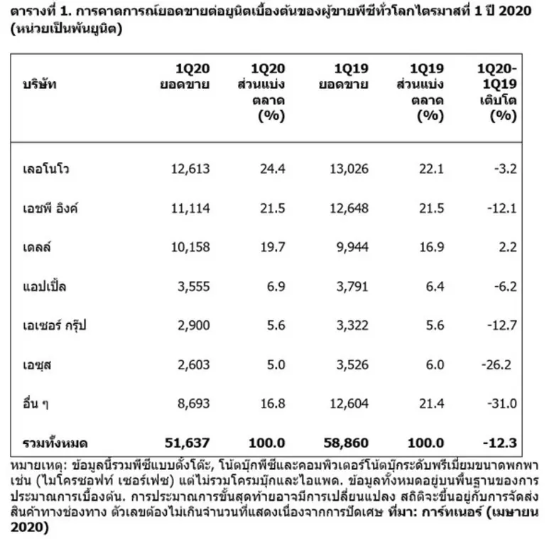 การ์ทเนอร์เผยรายงานตลาดคอมพิวเตอร์ส่วนบุค...