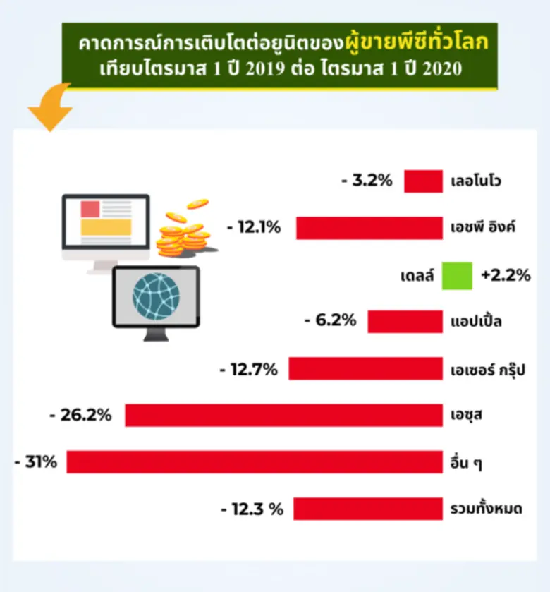 การ์ทเนอร์เผยโคโรน่าไวรัสทำพิษยอดขายพีซีทั่วโลกไตรมาสแรกปีนี้ร่วงถึง 12.3% ดิ่งลงต่ำสุดนับตั้งแต่ปี 2013
