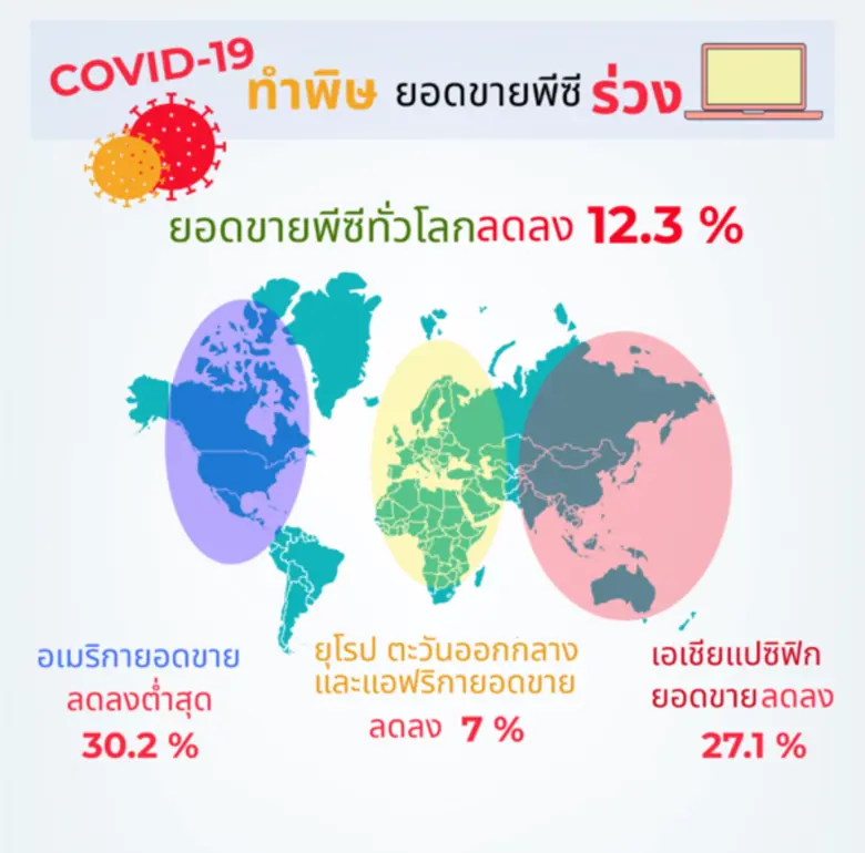 การ์ทเนอร์เผยโคโรน่าไวรัสทำพิษยอดขายพีซีทั่วโลกไตรมาสแรกปีนี้ร่วงถึง 12.3% ดิ่งลงต่ำสุดนับตั้งแต่ปี 2013