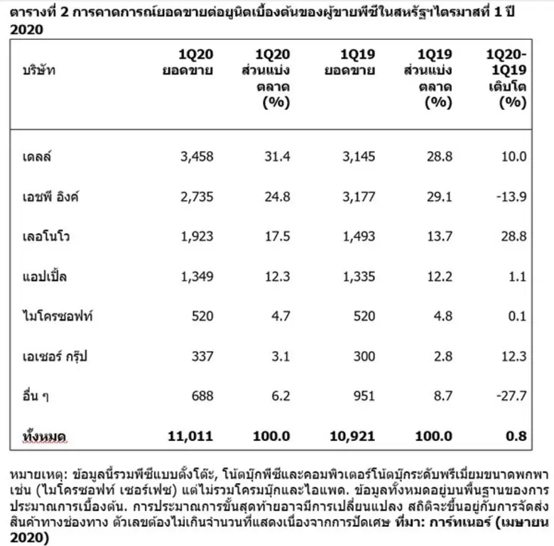 การ์ทเนอร์เผยโคโรน่าไวรัสทำพิษยอดขายพีซีทั่วโลกไตรมาสแรกปีนี้ร่วงถึง 12.3% ดิ่งลงต่ำสุดนับตั้งแต่ปี 2013
