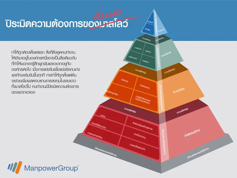 ปัญหาการขาดแคลนบุคลากรที่มีทักษะในปัจจุบั...