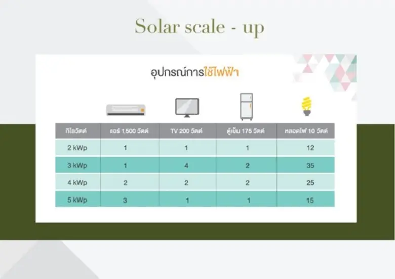 หมดกังวลค่าไฟแพงหูฉี่! SENA เสนอออฟชั่นช่วงโควิด  บ้านติดโซลาร์เซฟค่าไฟ – ประหยัดค่าใช้จ่าย
