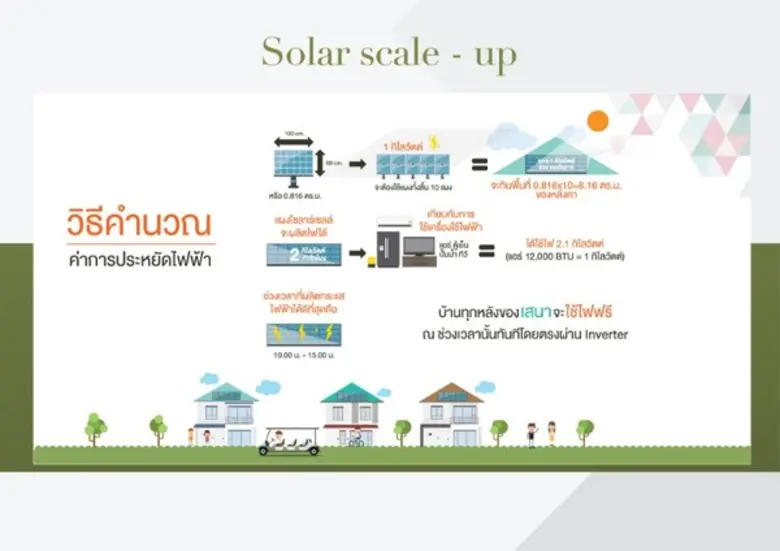 หมดกังวลค่าไฟแพงหูฉี่! SENA เสนอออฟชั่นช่วงโควิด  บ้านติดโซลาร์เซฟค่าไฟ – ประหยัดค่าใช้จ่าย