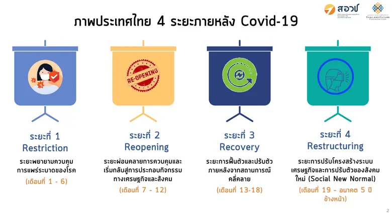 “สอวช. ร่วมกับ มูลนิธิสถาบันอนาคตไทยศึกษา ฉายภาพประเทศไทย 4 หลังเผชิญวิกฤตการณ์โควิด"