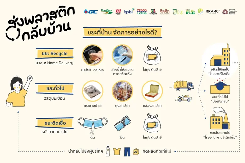 ไทยเบฟ ผนึกกำลังภาคีเครือข่ายเพื่อความยั่...