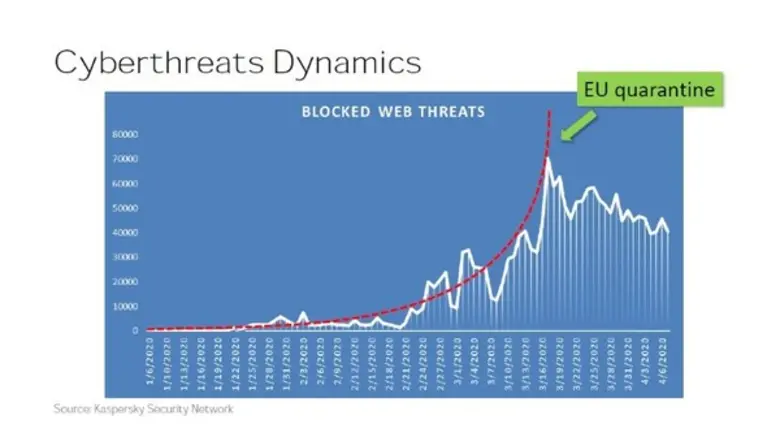 แคสเปอร์สกี้เผยมิจฉาชีพไซเบอร์ใช้โรคระบาดหลอกลวงผู้ใช้-องค์กร
