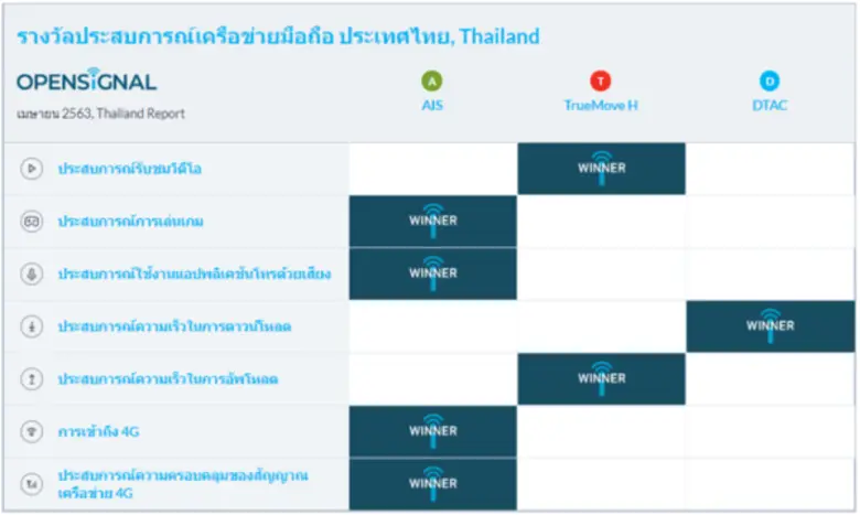Opensignal ผู้ดำเนินการวิเคราะห์ระบบมือถื...