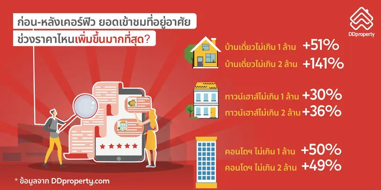 ดีดีพร็อพเพอร์ตี้ เผยจุดเปลี่ยนอสังหาฯ หลังโควิด-19 ป่วนตลาด