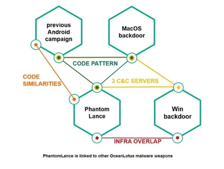 แคสเปอร์สกี้เผย PhantomLance แคมเปญโจมตีแอนดรอย์ดีไวซ์หลายประเทศในอาเซียน